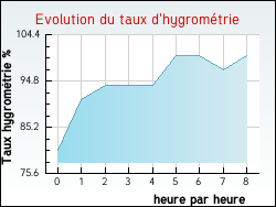 Evolution du taux d'hygromtrie de la ville Labastide-d'Anjou